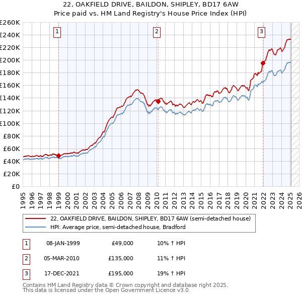 22, OAKFIELD DRIVE, BAILDON, SHIPLEY, BD17 6AW: Price paid vs HM Land Registry's House Price Index