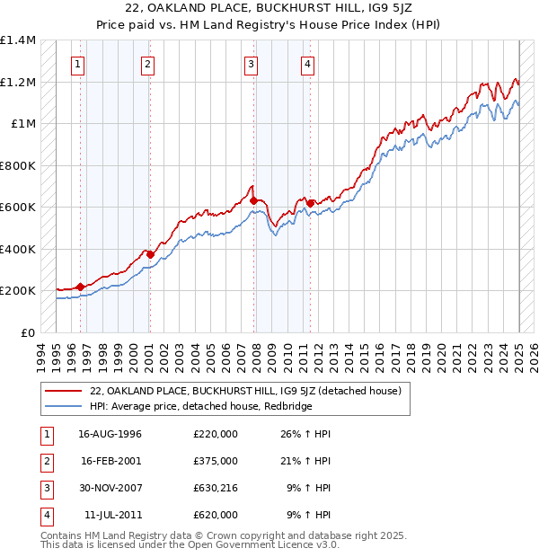22, OAKLAND PLACE, BUCKHURST HILL, IG9 5JZ: Price paid vs HM Land Registry's House Price Index