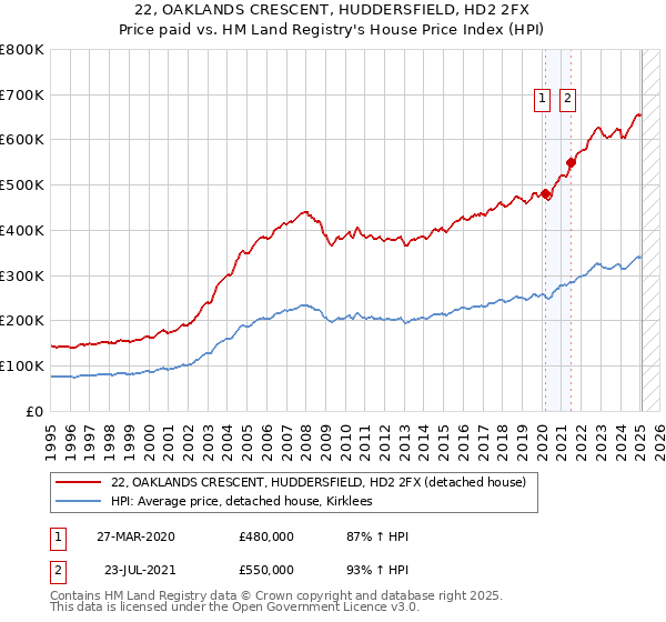 22, OAKLANDS CRESCENT, HUDDERSFIELD, HD2 2FX: Price paid vs HM Land Registry's House Price Index