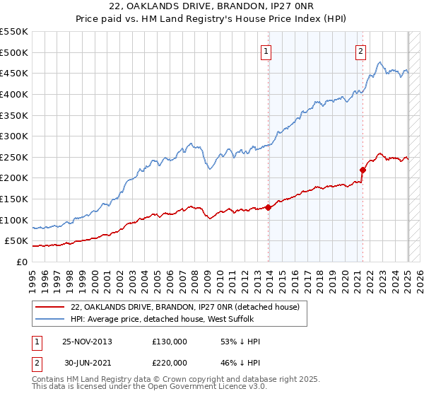 22, OAKLANDS DRIVE, BRANDON, IP27 0NR: Price paid vs HM Land Registry's House Price Index