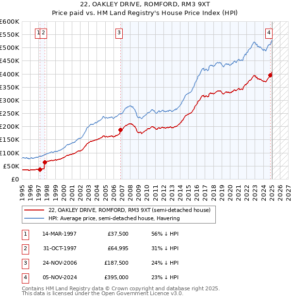 22, OAKLEY DRIVE, ROMFORD, RM3 9XT: Price paid vs HM Land Registry's House Price Index