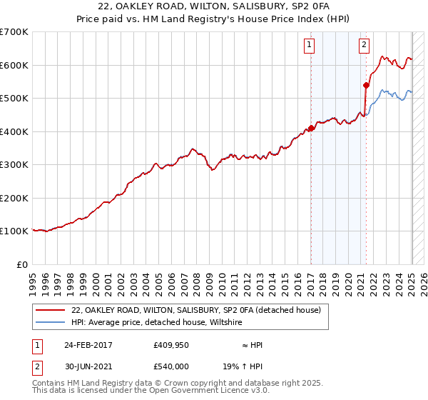22, OAKLEY ROAD, WILTON, SALISBURY, SP2 0FA: Price paid vs HM Land Registry's House Price Index
