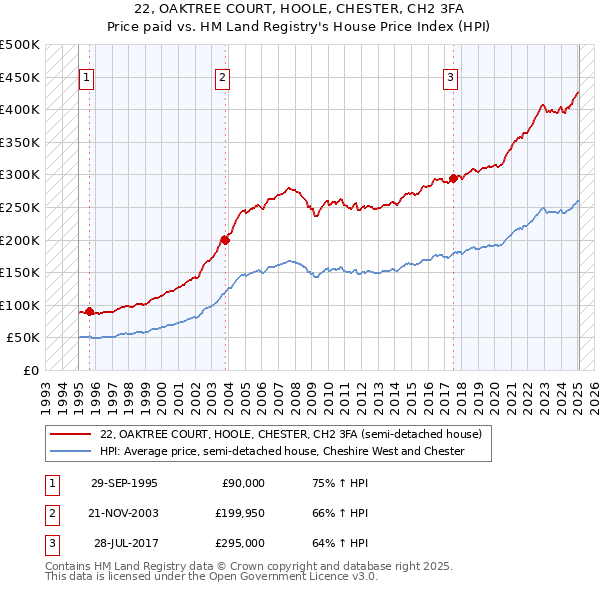 22, OAKTREE COURT, HOOLE, CHESTER, CH2 3FA: Price paid vs HM Land Registry's House Price Index