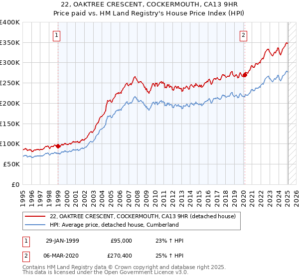 22, OAKTREE CRESCENT, COCKERMOUTH, CA13 9HR: Price paid vs HM Land Registry's House Price Index