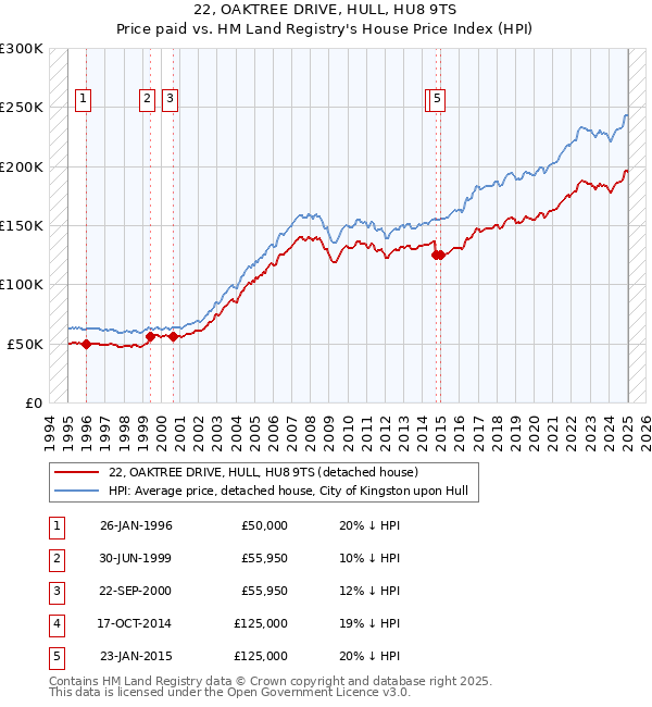 22, OAKTREE DRIVE, HULL, HU8 9TS: Price paid vs HM Land Registry's House Price Index