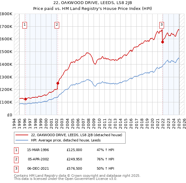22, OAKWOOD DRIVE, LEEDS, LS8 2JB: Price paid vs HM Land Registry's House Price Index