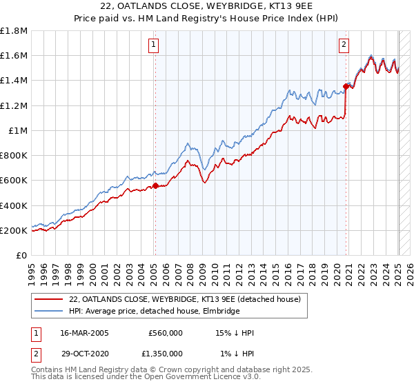 22, OATLANDS CLOSE, WEYBRIDGE, KT13 9EE: Price paid vs HM Land Registry's House Price Index