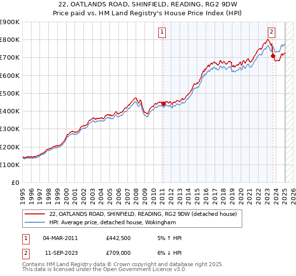 22, OATLANDS ROAD, SHINFIELD, READING, RG2 9DW: Price paid vs HM Land Registry's House Price Index