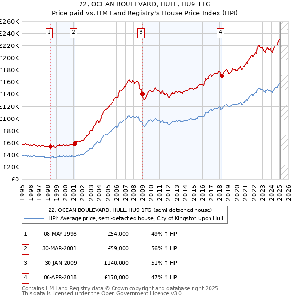 22, OCEAN BOULEVARD, HULL, HU9 1TG: Price paid vs HM Land Registry's House Price Index