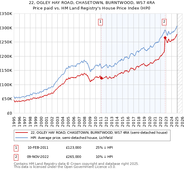 22, OGLEY HAY ROAD, CHASETOWN, BURNTWOOD, WS7 4RA: Price paid vs HM Land Registry's House Price Index