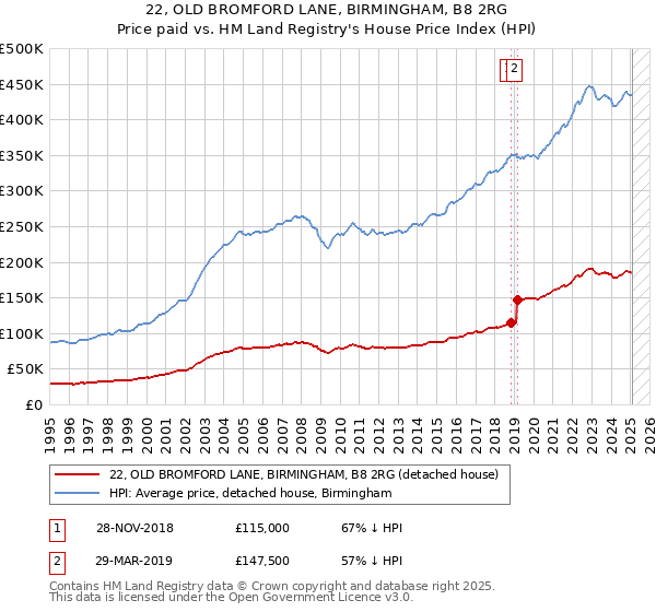 22, OLD BROMFORD LANE, BIRMINGHAM, B8 2RG: Price paid vs HM Land Registry's House Price Index