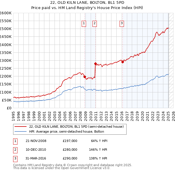 22, OLD KILN LANE, BOLTON, BL1 5PD: Price paid vs HM Land Registry's House Price Index