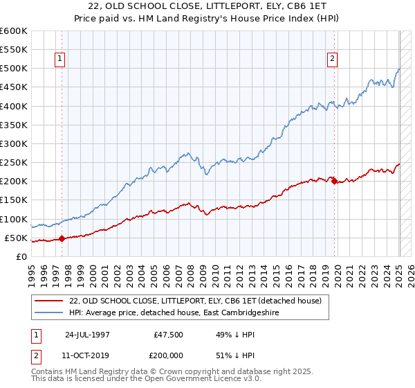22, OLD SCHOOL CLOSE, LITTLEPORT, ELY, CB6 1ET: Price paid vs HM Land Registry's House Price Index