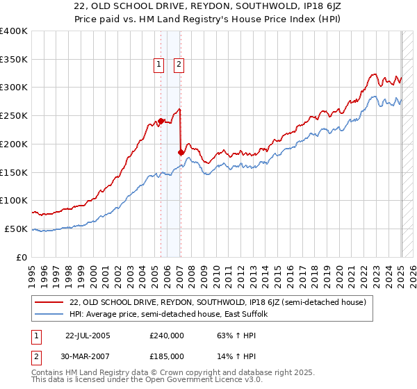 22, OLD SCHOOL DRIVE, REYDON, SOUTHWOLD, IP18 6JZ: Price paid vs HM Land Registry's House Price Index