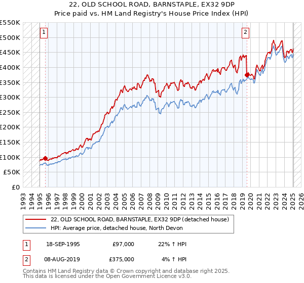 22, OLD SCHOOL ROAD, BARNSTAPLE, EX32 9DP: Price paid vs HM Land Registry's House Price Index