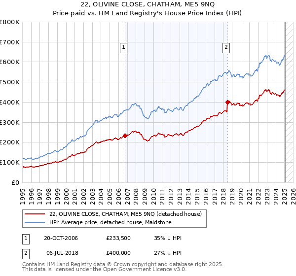 22, OLIVINE CLOSE, CHATHAM, ME5 9NQ: Price paid vs HM Land Registry's House Price Index
