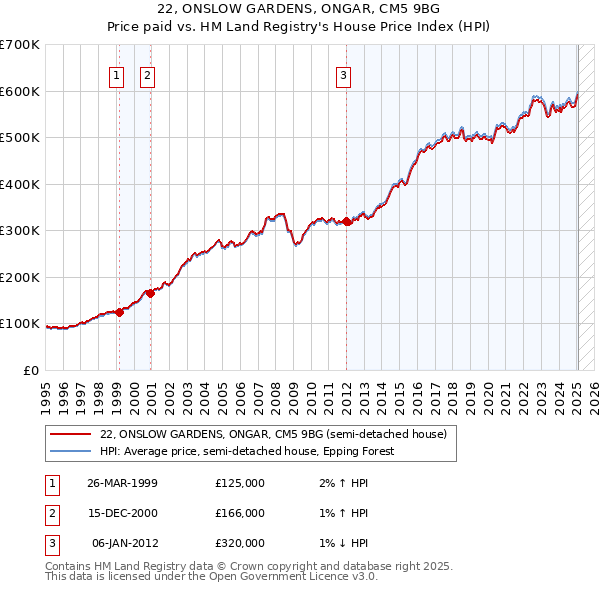22, ONSLOW GARDENS, ONGAR, CM5 9BG: Price paid vs HM Land Registry's House Price Index