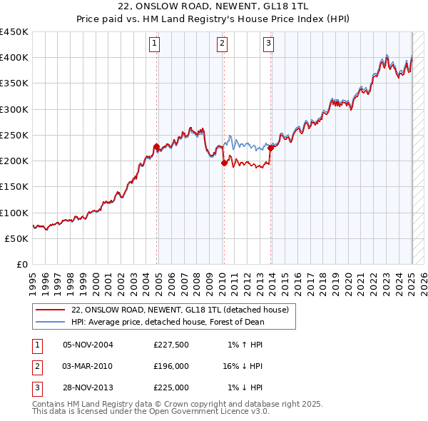 22, ONSLOW ROAD, NEWENT, GL18 1TL: Price paid vs HM Land Registry's House Price Index