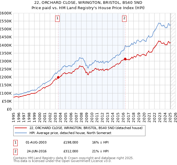 22, ORCHARD CLOSE, WRINGTON, BRISTOL, BS40 5ND: Price paid vs HM Land Registry's House Price Index