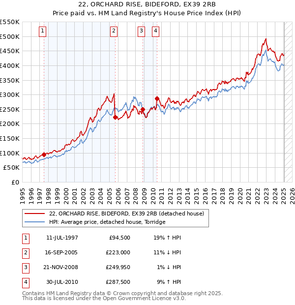 22, ORCHARD RISE, BIDEFORD, EX39 2RB: Price paid vs HM Land Registry's House Price Index