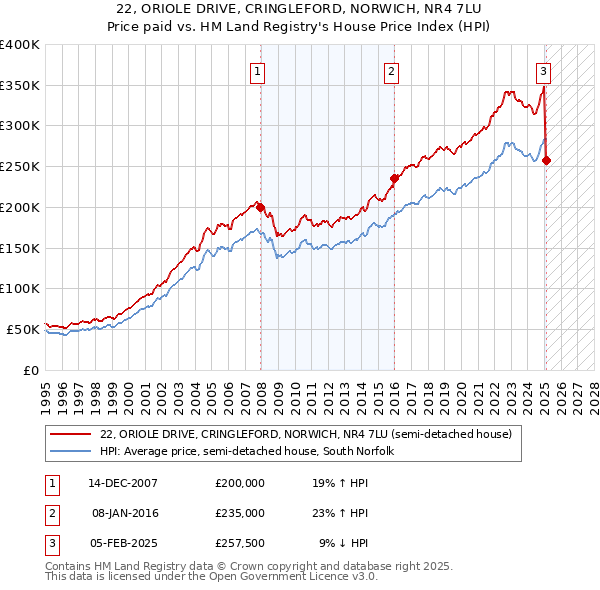 22, ORIOLE DRIVE, CRINGLEFORD, NORWICH, NR4 7LU: Price paid vs HM Land Registry's House Price Index