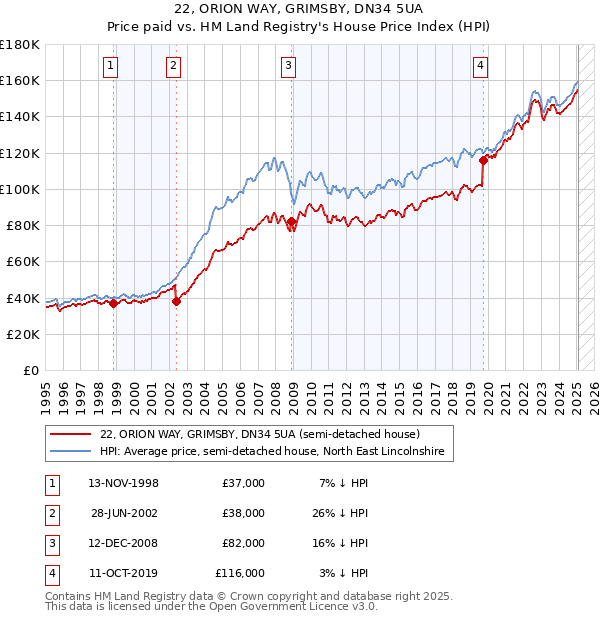 22, ORION WAY, GRIMSBY, DN34 5UA: Price paid vs HM Land Registry's House Price Index