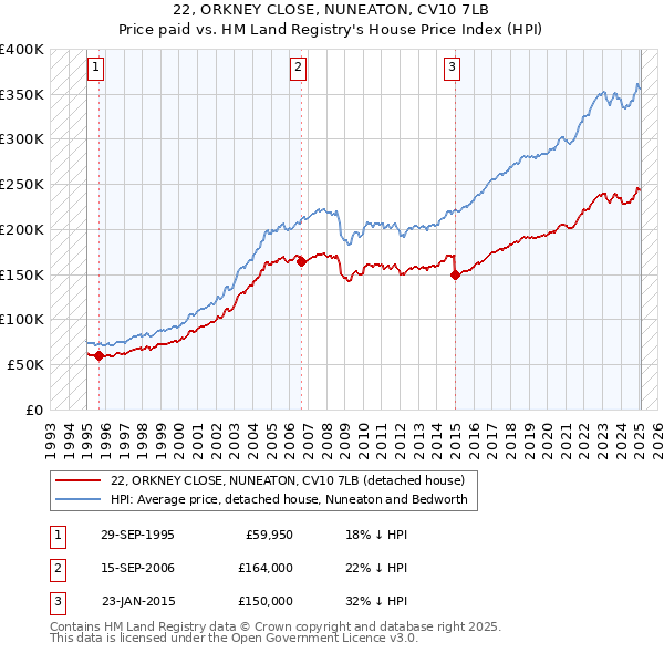 22, ORKNEY CLOSE, NUNEATON, CV10 7LB: Price paid vs HM Land Registry's House Price Index