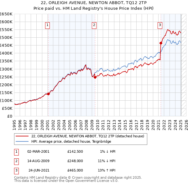 22, ORLEIGH AVENUE, NEWTON ABBOT, TQ12 2TP: Price paid vs HM Land Registry's House Price Index