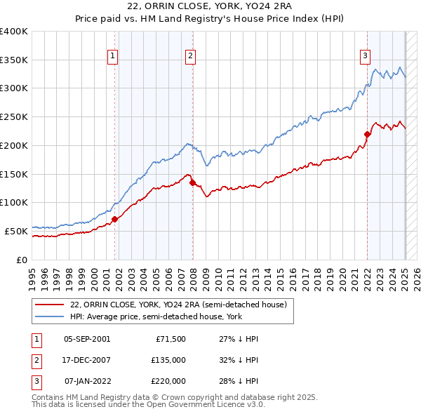 22, ORRIN CLOSE, YORK, YO24 2RA: Price paid vs HM Land Registry's House Price Index