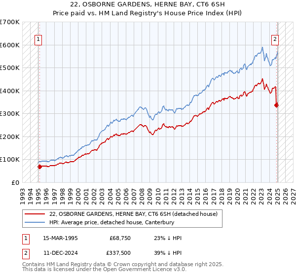 22, OSBORNE GARDENS, HERNE BAY, CT6 6SH: Price paid vs HM Land Registry's House Price Index