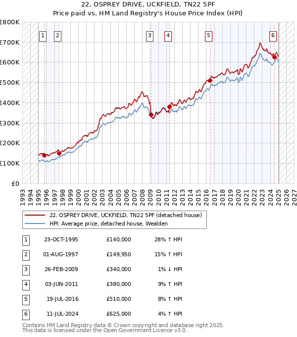 22, OSPREY DRIVE, UCKFIELD, TN22 5PF: Price paid vs HM Land Registry's House Price Index