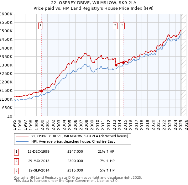 22, OSPREY DRIVE, WILMSLOW, SK9 2LA: Price paid vs HM Land Registry's House Price Index