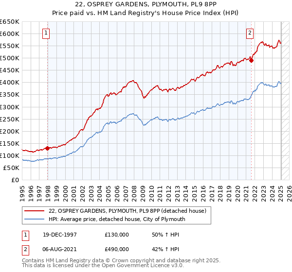 22, OSPREY GARDENS, PLYMOUTH, PL9 8PP: Price paid vs HM Land Registry's House Price Index