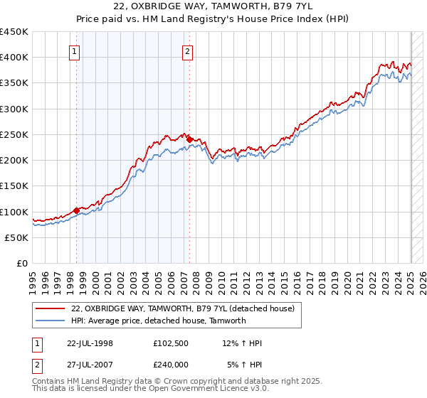 22, OXBRIDGE WAY, TAMWORTH, B79 7YL: Price paid vs HM Land Registry's House Price Index
