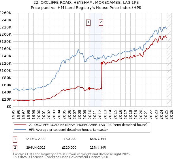 22, OXCLIFFE ROAD, HEYSHAM, MORECAMBE, LA3 1PS: Price paid vs HM Land Registry's House Price Index