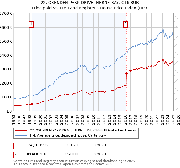22, OXENDEN PARK DRIVE, HERNE BAY, CT6 8UB: Price paid vs HM Land Registry's House Price Index