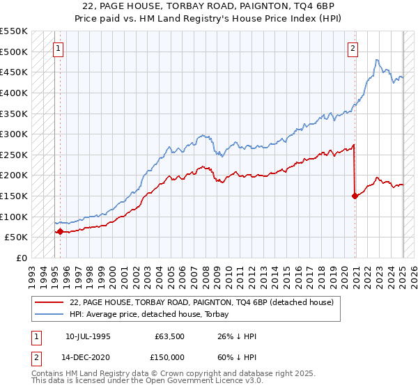 22, PAGE HOUSE, TORBAY ROAD, PAIGNTON, TQ4 6BP: Price paid vs HM Land Registry's House Price Index