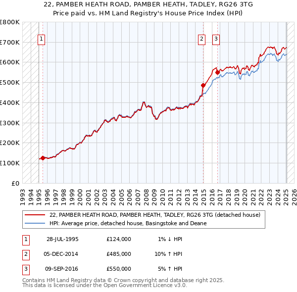 22, PAMBER HEATH ROAD, PAMBER HEATH, TADLEY, RG26 3TG: Price paid vs HM Land Registry's House Price Index