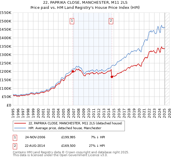 22, PAPRIKA CLOSE, MANCHESTER, M11 2LS: Price paid vs HM Land Registry's House Price Index