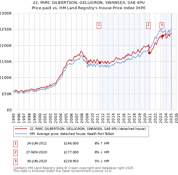 22, PARC GILBERTSON, GELLIGRON, SWANSEA, SA8 4PU: Price paid vs HM Land Registry's House Price Index