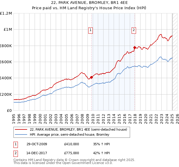 22, PARK AVENUE, BROMLEY, BR1 4EE: Price paid vs HM Land Registry's House Price Index