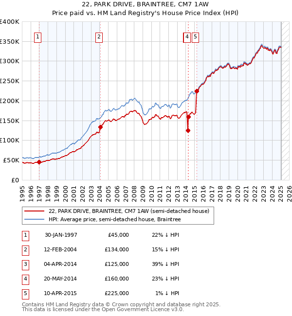 22, PARK DRIVE, BRAINTREE, CM7 1AW: Price paid vs HM Land Registry's House Price Index