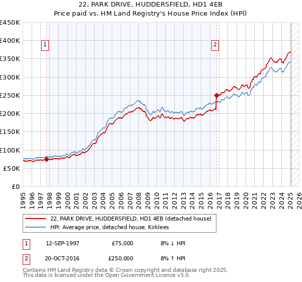 22, PARK DRIVE, HUDDERSFIELD, HD1 4EB: Price paid vs HM Land Registry's House Price Index