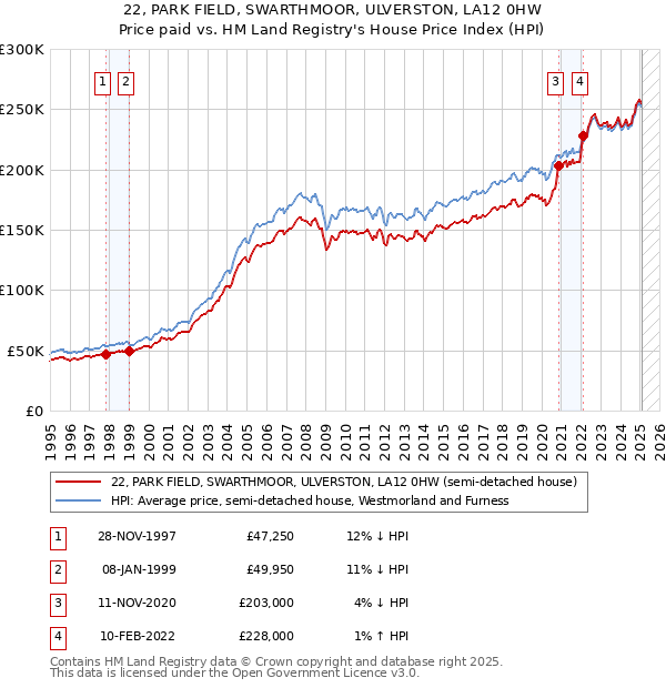 22, PARK FIELD, SWARTHMOOR, ULVERSTON, LA12 0HW: Price paid vs HM Land Registry's House Price Index