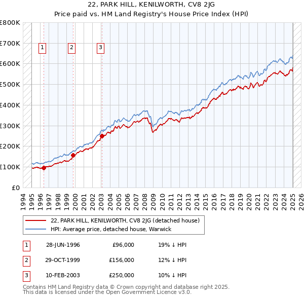 22, PARK HILL, KENILWORTH, CV8 2JG: Price paid vs HM Land Registry's House Price Index