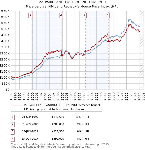 22, PARK LANE, EASTBOURNE, BN21 2UU: Price paid vs HM Land Registry's House Price Index