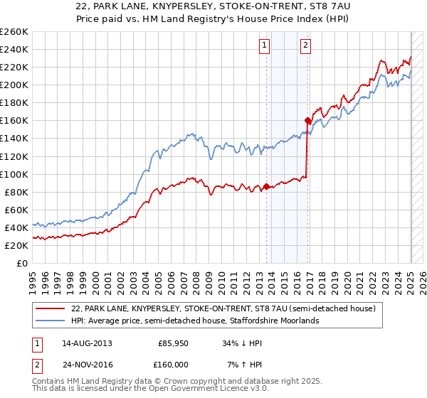 22, PARK LANE, KNYPERSLEY, STOKE-ON-TRENT, ST8 7AU: Price paid vs HM Land Registry's House Price Index