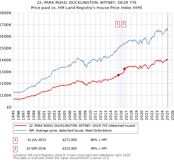 22, PARK ROAD, DUCKLINGTON, WITNEY, OX29 7YE: Price paid vs HM Land Registry's House Price Index