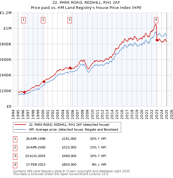 22, PARK ROAD, REDHILL, RH1 2AF: Price paid vs HM Land Registry's House Price Index