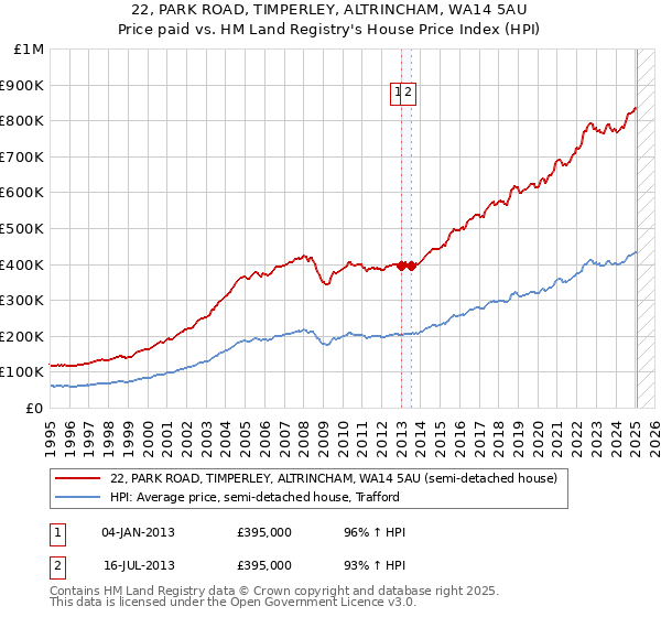 22, PARK ROAD, TIMPERLEY, ALTRINCHAM, WA14 5AU: Price paid vs HM Land Registry's House Price Index